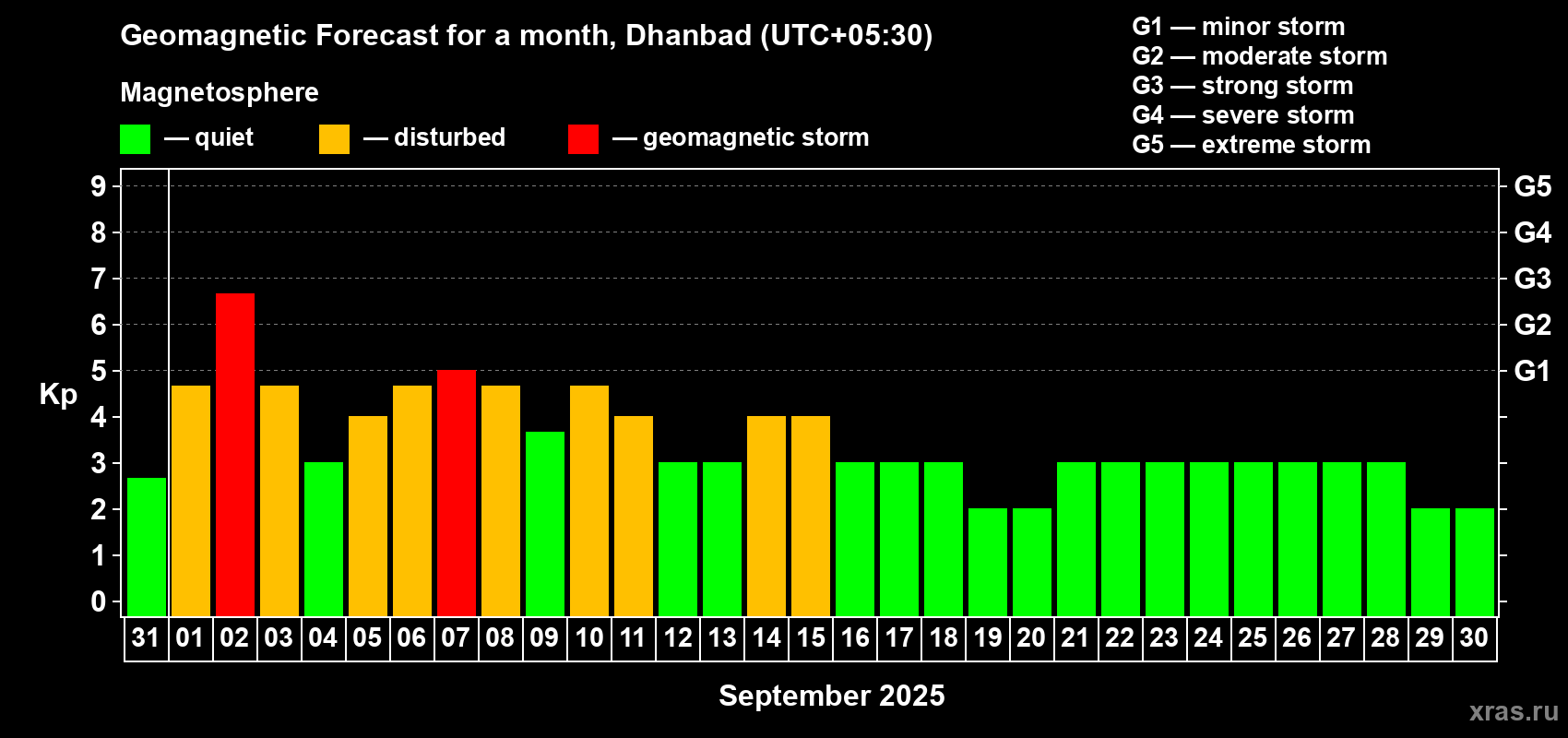 Forecast of the daily maximal value of geomagnetic index Kp for <b>1 month</b> (31 days) <b>from Aug 31, 2025 to Sep 30, 2025</b>