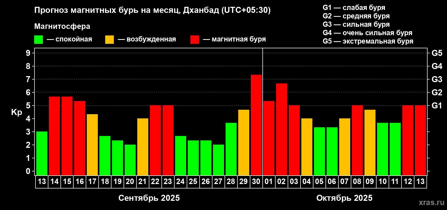 Прогноз максимального суточного геомагнитного индекса Kp на <b>1 месяц</b> (31 день) <b>с 13 сентября по 13 октября 2025 г</b>