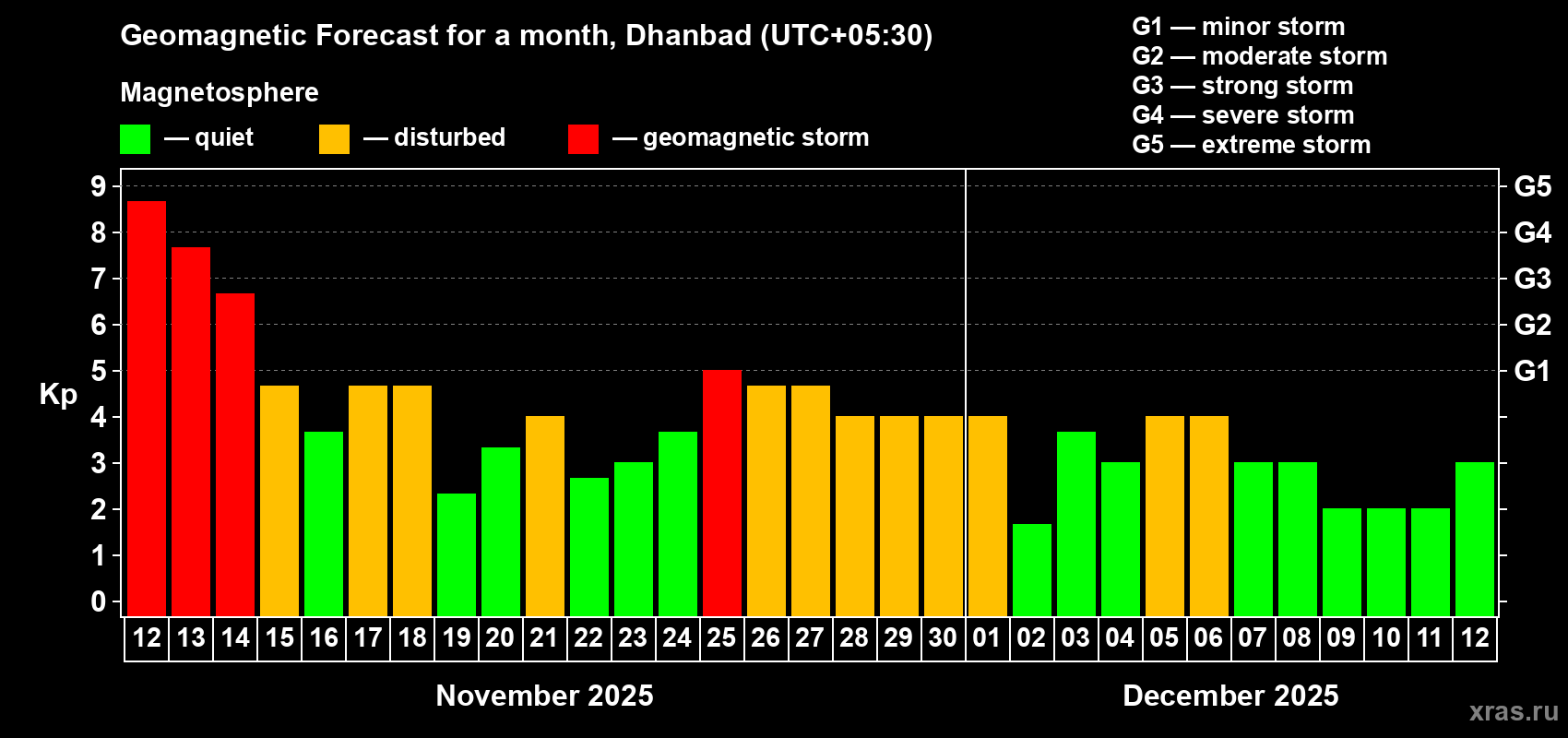 Forecast of the daily maximal value of geomagnetic index Kp for <b>1 month</b> (31 days) <b>from Nov 12, 2025 to Dec 12, 2025</b>