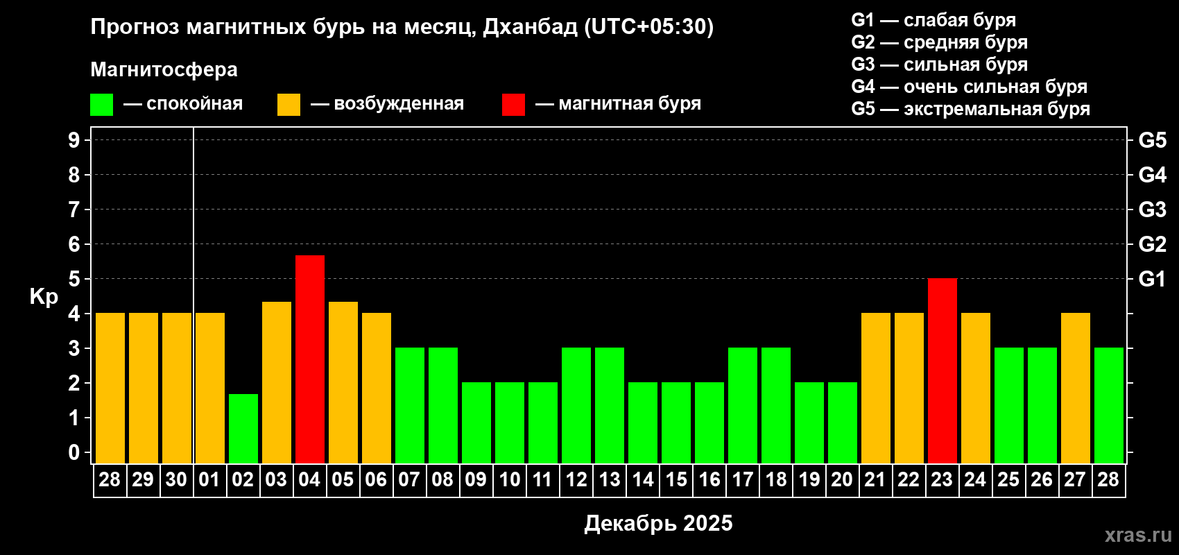 Прогноз максимального суточного геомагнитного индекса Kp на <b>1 месяц</b> (31 день) <b>с 28 ноября по 28 декабря 2025 г</b>