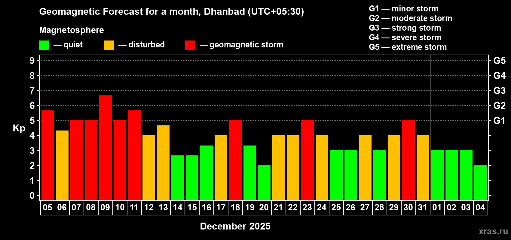 Forecast of the daily maximal value of geomagnetic index Kp for <b>1 month</b> (31 days) <b>from Dec 05, 2025 to Jan 04, 2026</b>