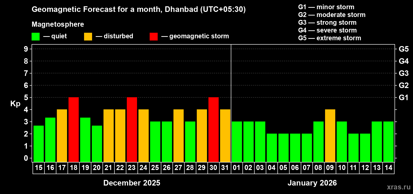 Forecast of the daily maximal value of geomagnetic index Kp for <b>1 month</b> (31 days) <b>from Dec 15, 2025 to Jan 14, 2026</b>