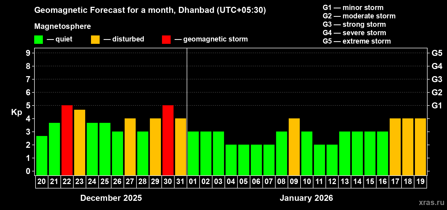 Forecast of the daily maximal value of geomagnetic index Kp for <b>1 month</b> (31 days) <b>from Dec 20, 2025 to Jan 19, 2026</b>