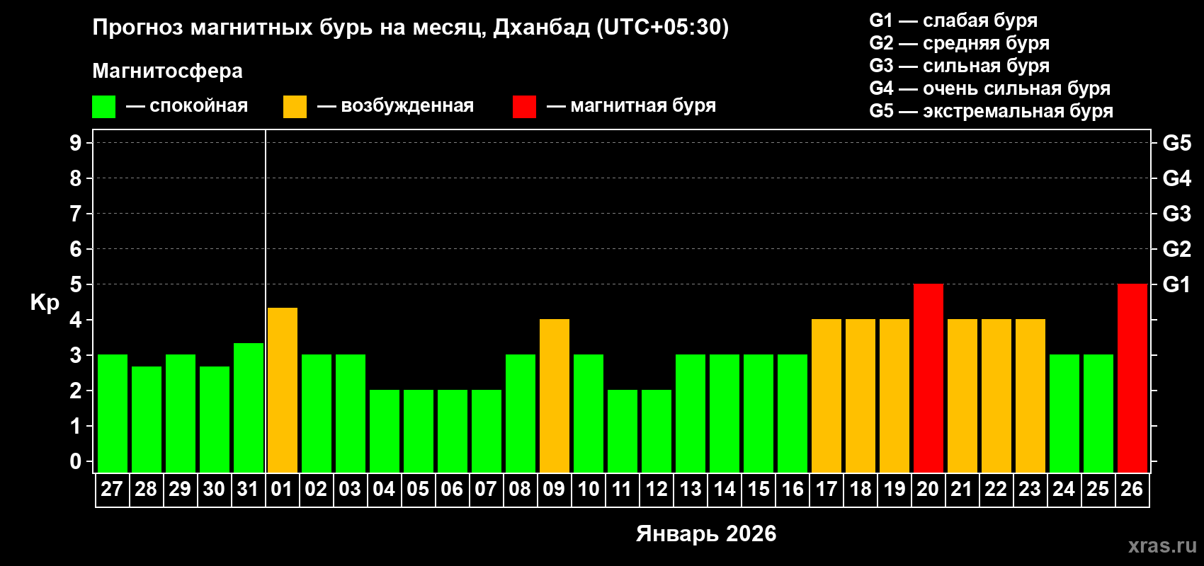 Прогноз максимального суточного геомагнитного индекса Kp на <b>1 месяц</b> (31 день) <b>с 27 декабря 2025 г по 26 января 2026 г</b>