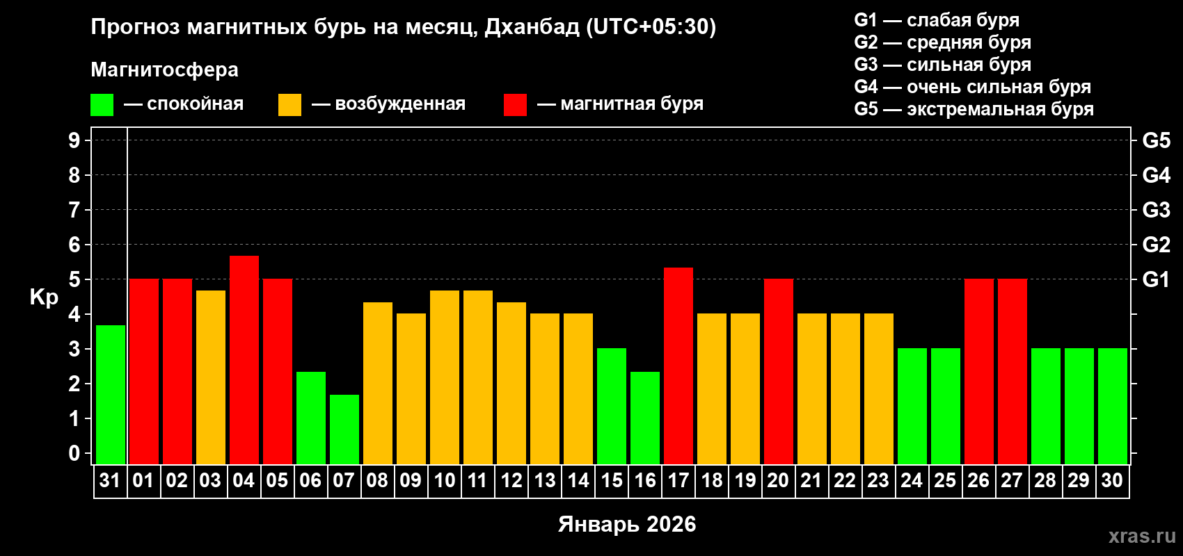 Прогноз максимального суточного геомагнитного индекса&nbsp;Kp на <b>1 месяц</b> (31 день) <b>с 31 декабря 2025 г по 30 января 2026 г</b>