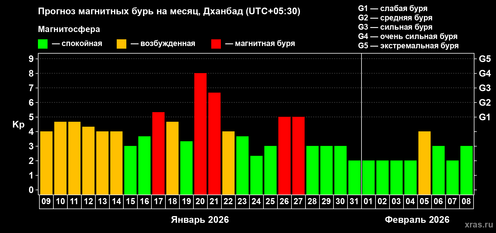 Прогноз максимального суточного геомагнитного индекса&nbsp;Kp на <b>1 месяц</b> (31 день) <b>с 09 января по 08 февраля 2026 г</b>