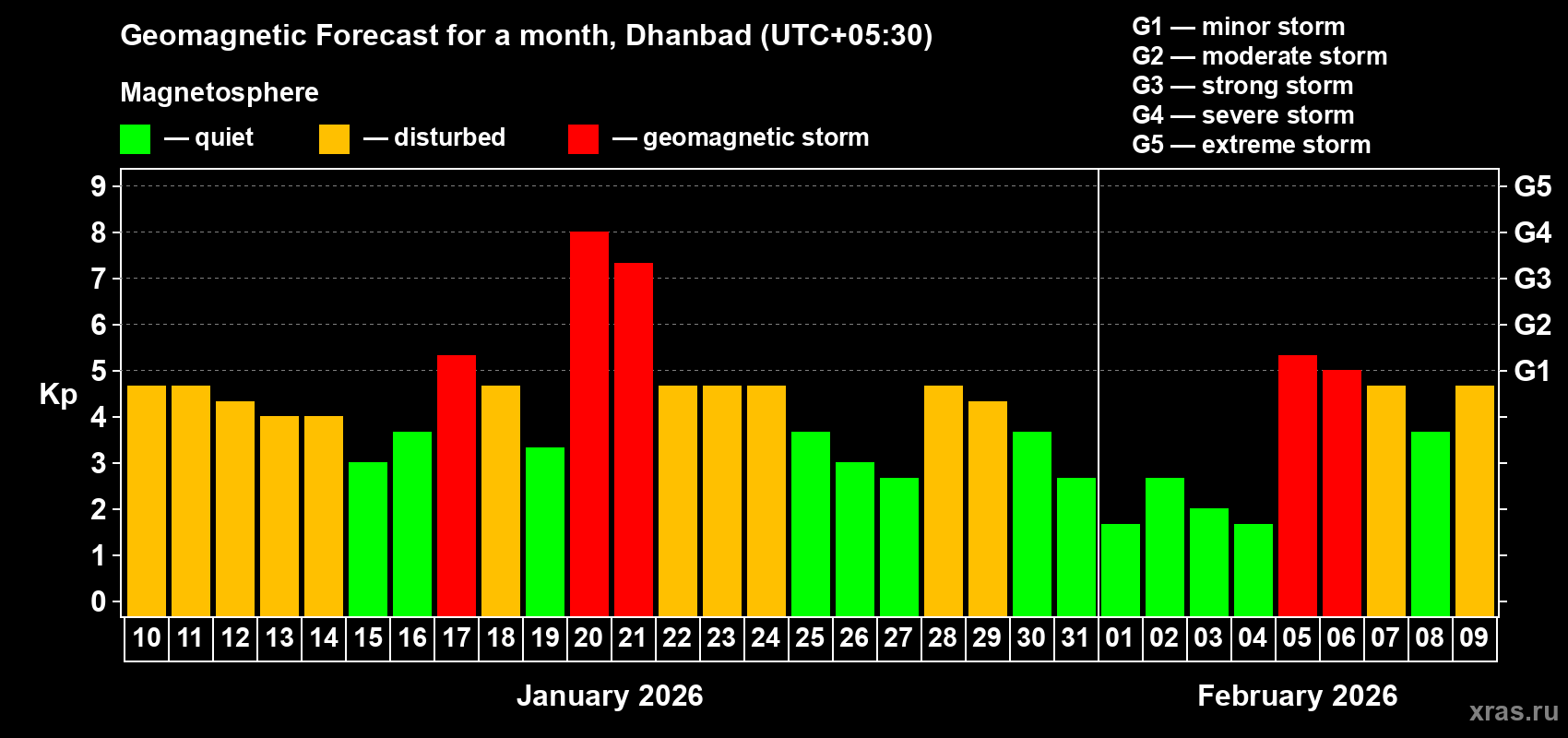 Forecast of the daily maximal value of geomagnetic index Kp for <b>1 month</b> (31 days) <b>from Jan 10, 2026 to Feb 09, 2026</b>