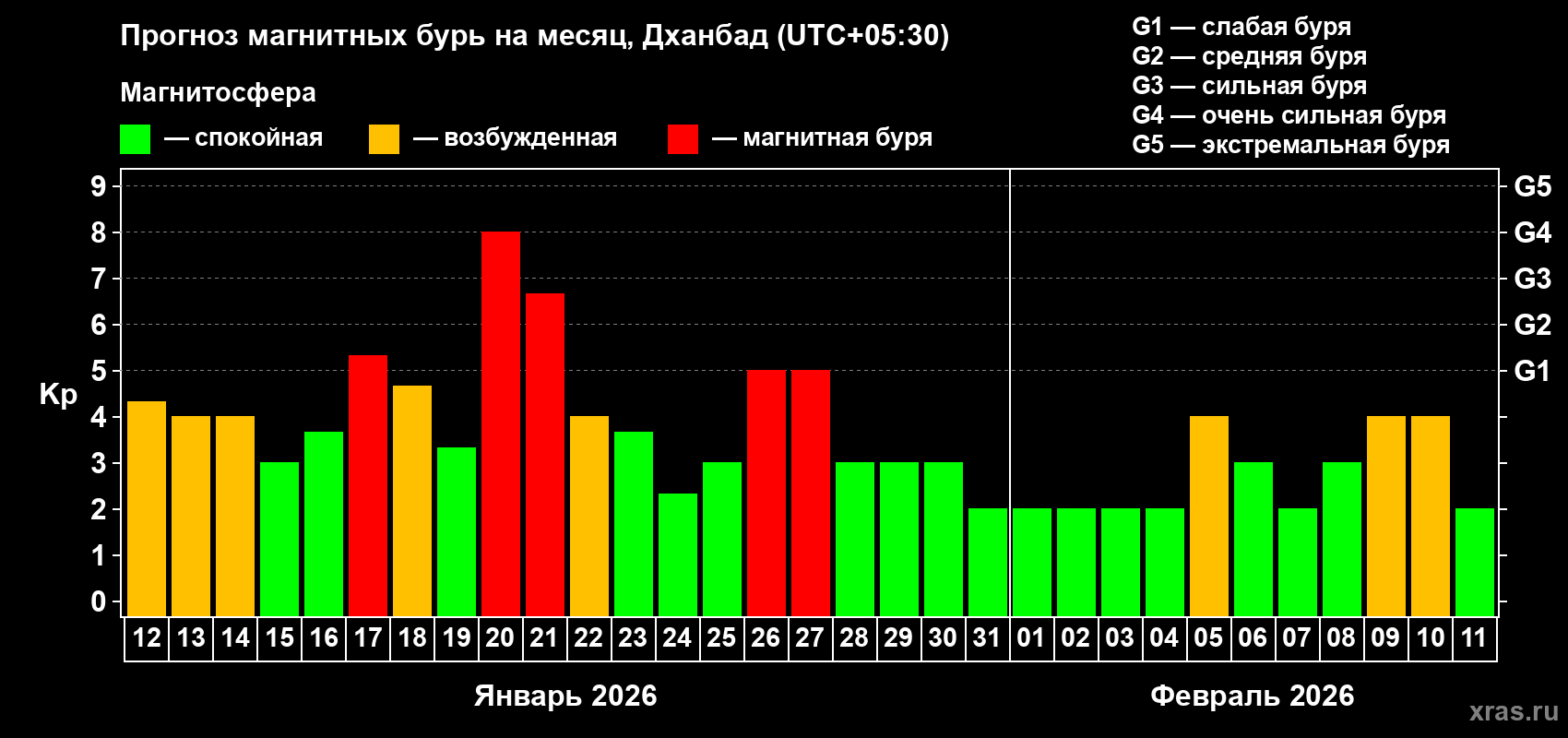 Прогноз максимального суточного геомагнитного индекса&nbsp;Kp на <b>1 месяц</b> (31 день) <b>с 12 января по 11 февраля 2026 г</b>