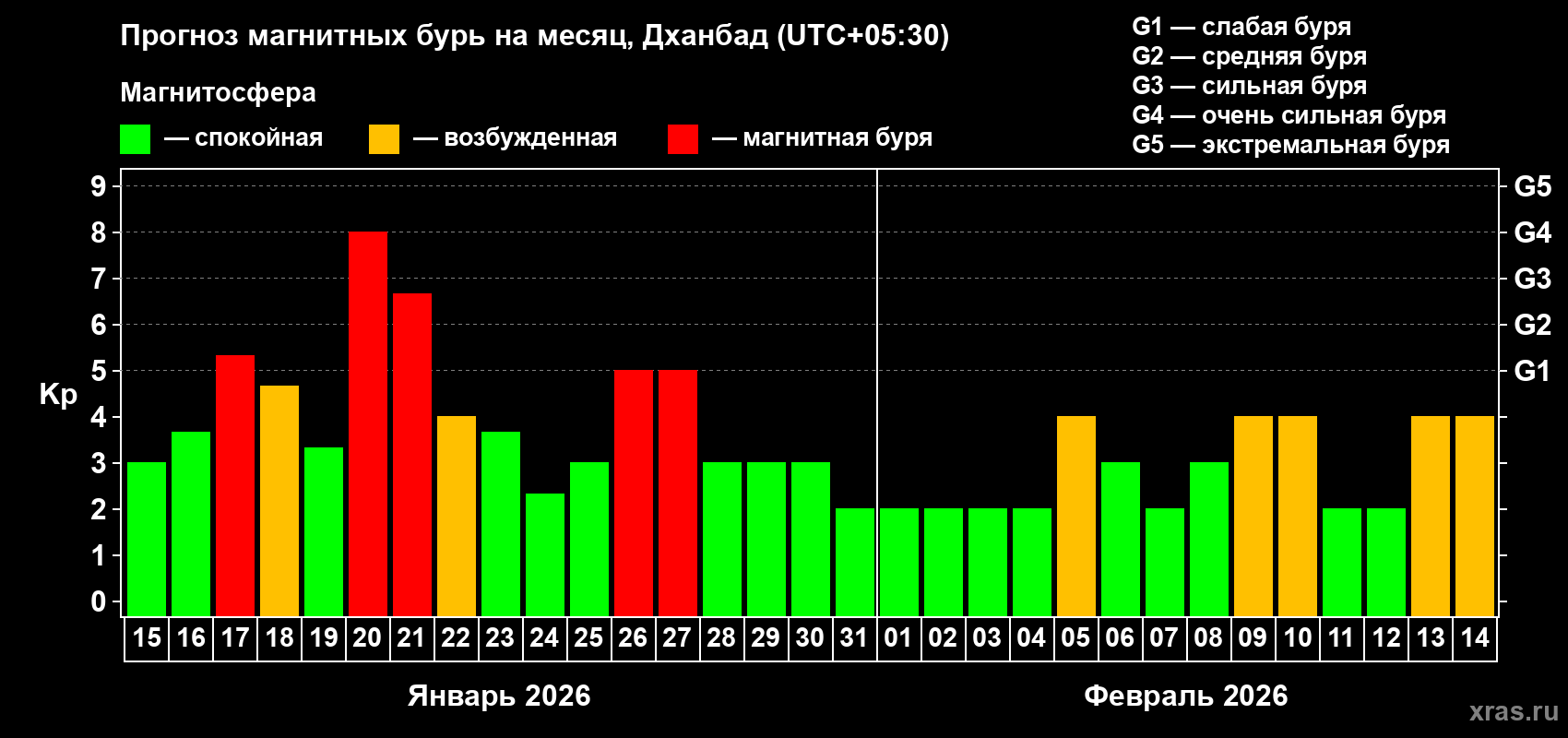Прогноз максимального суточного геомагнитного индекса&nbsp;Kp на <b>1 месяц</b> (31 день) <b>с 15 января по 14 февраля 2026 г</b>