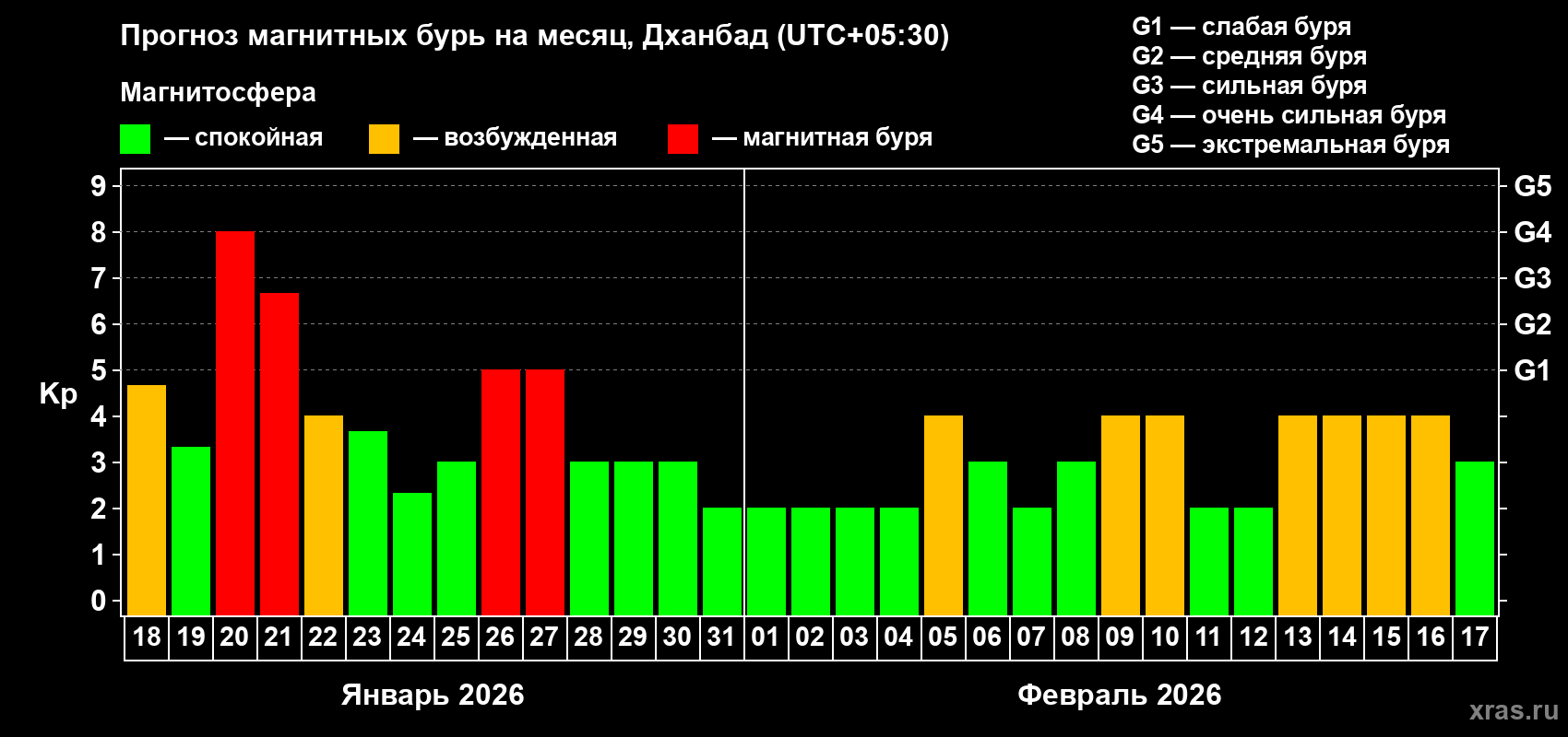 Прогноз максимального суточного геомагнитного индекса&nbsp;Kp на <b>1 месяц</b> (31 день) <b>с 18 января по 17 февраля 2026 г</b>