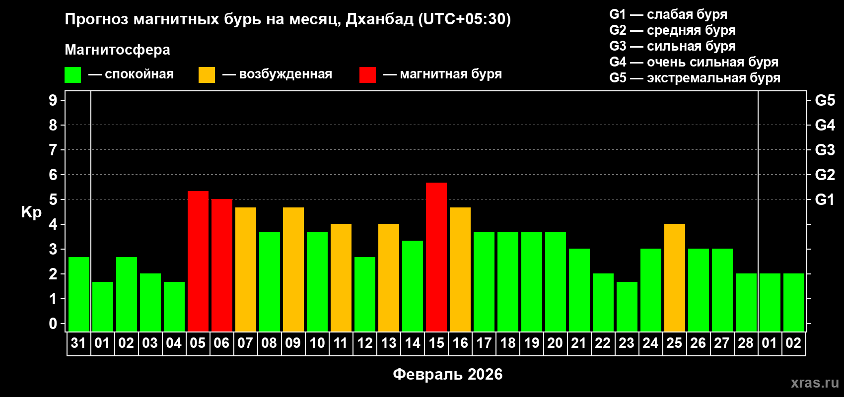 Прогноз максимального суточного геомагнитного индекса Kp на <b>1 месяц</b> (31 день) <b>с 31 января по 02 марта 2026 г</b>