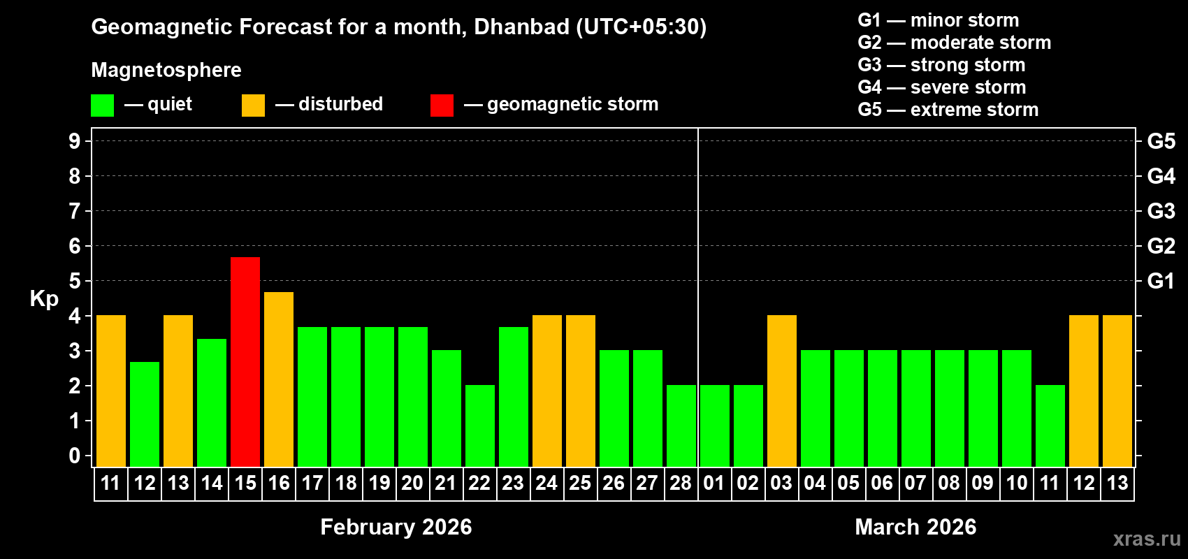 Forecast of the daily maximal value of geomagnetic index&nbsp;Kp for <b>1 month</b> (31 days) <b>from Feb 11, 2026 to Mar 13, 2026</b>