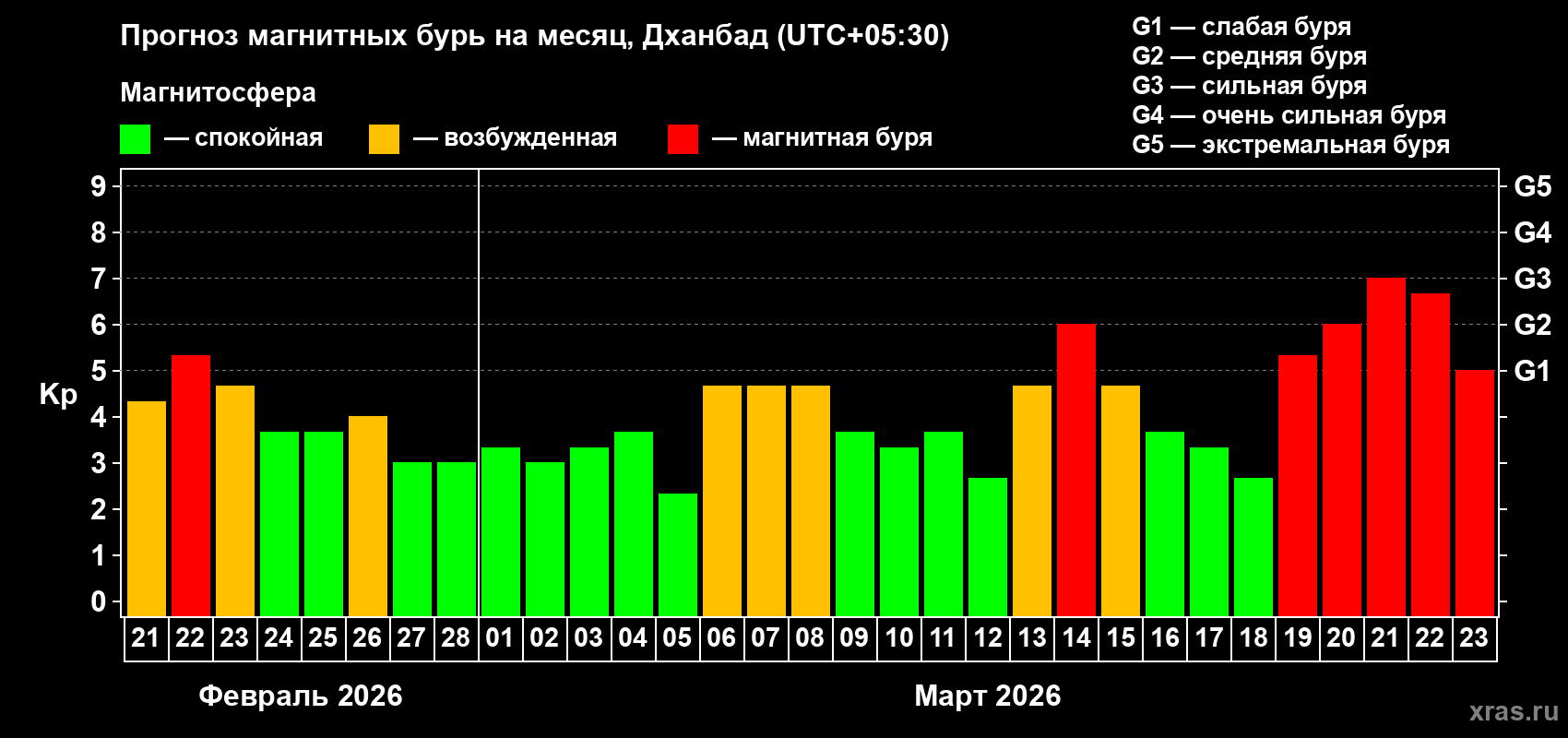 Прогноз максимального суточного геомагнитного индекса Kp на <b>1 месяц</b> (31 день) <b>с 21 февраля по 23 марта 2026 г</b>