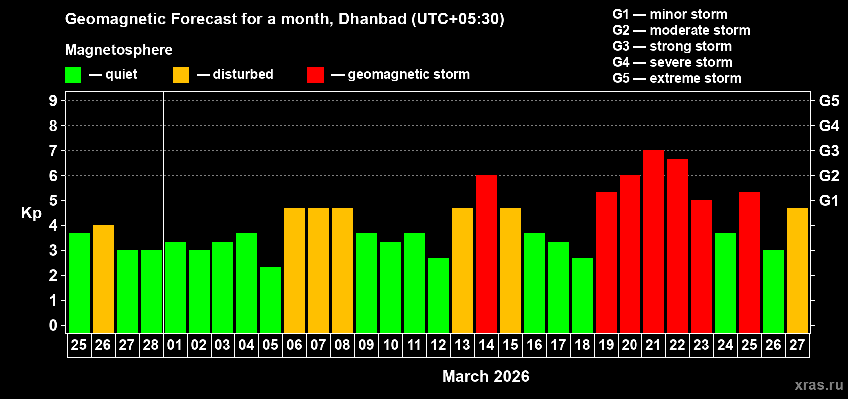 Forecast of the daily maximal value of geomagnetic index&nbsp;Kp for <b>1 month</b> (31 days) <b>from Feb 25, 2026 to Mar 27, 2026</b>