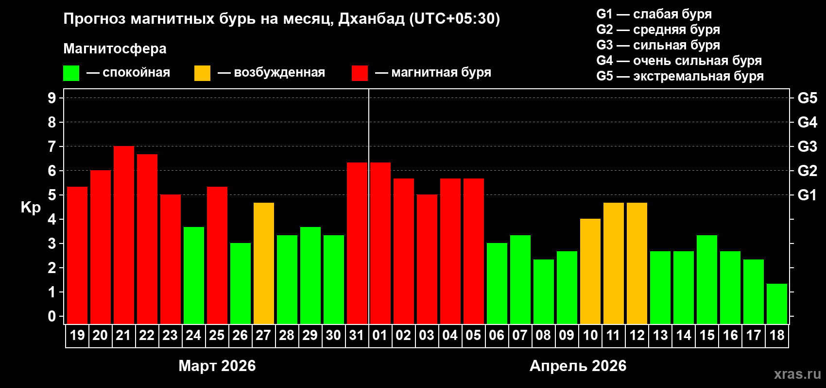 Прогноз максимального суточного геомагнитного индекса&nbsp;Kp на <b>1 месяц</b> (31 день) <b>с 19 марта по 18 апреля 2026 г</b>