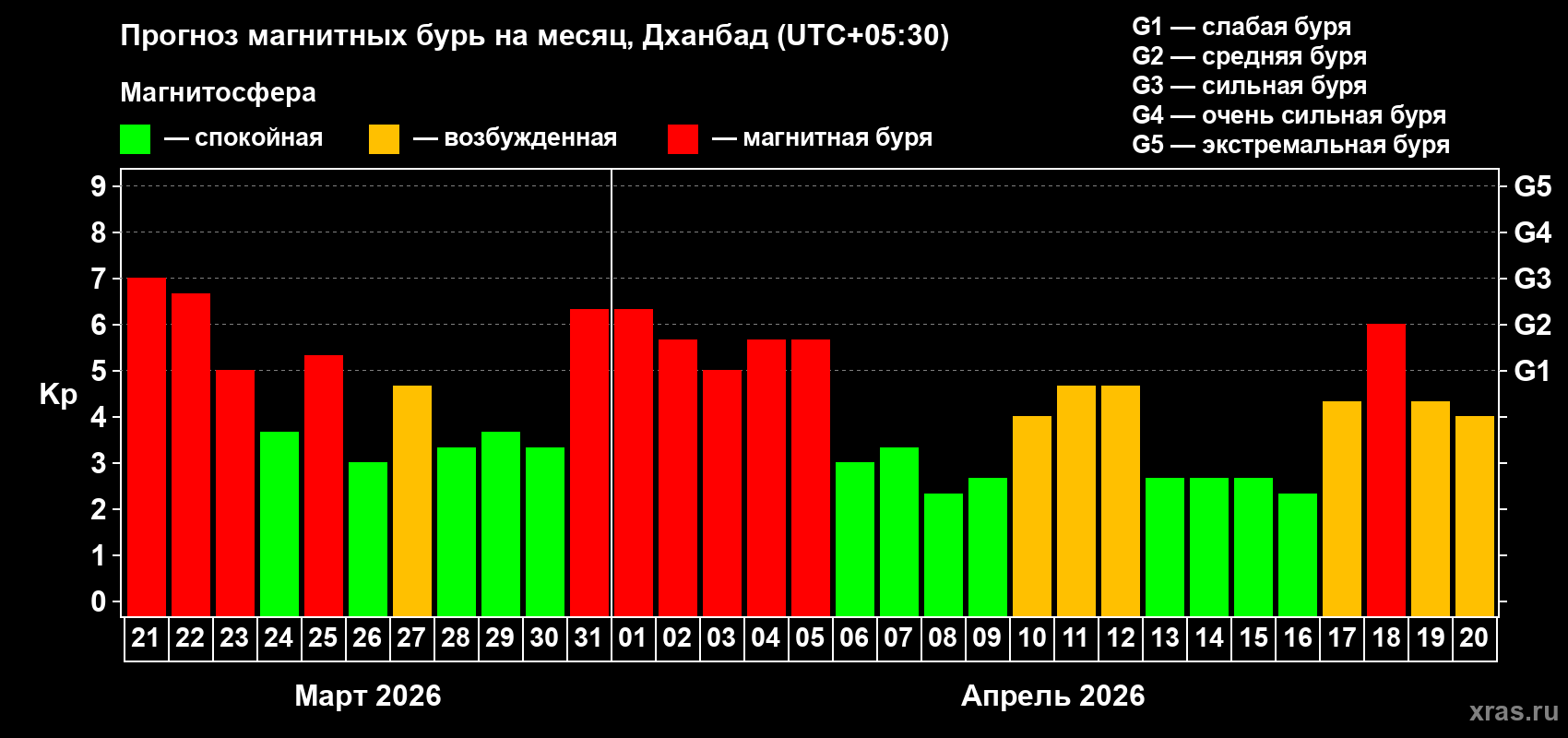 Прогноз максимального суточного геомагнитного индекса&nbsp;Kp на <b>1 месяц</b> (31 день) <b>с 21 марта по 20 апреля 2026 г</b>
