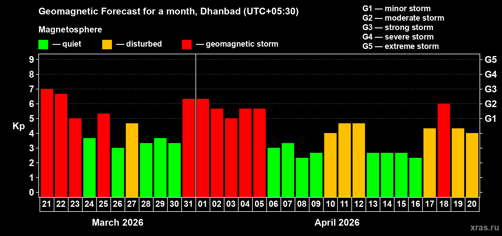 Forecast of the daily maximal value of geomagnetic index&nbsp;Kp for <b>1 month</b> (31 days) <b>from Mar 21, 2026 to Apr 20, 2026</b>