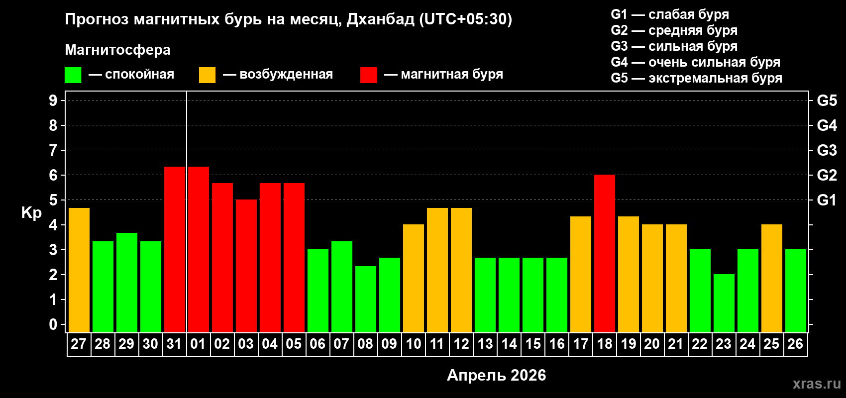 Прогноз максимального суточного геомагнитного индекса&nbsp;Kp на <b>1 месяц</b> (31 день) <b>с 27 марта по 26 апреля 2026 г</b>