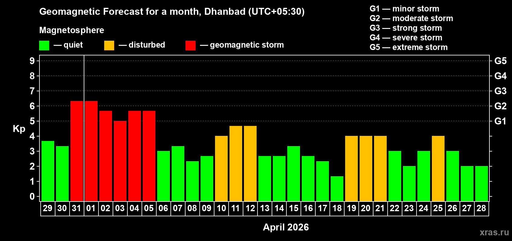 Forecast of the daily maximal value of geomagnetic index&nbsp;Kp for <b>1 month</b> (31 days) <b>from Mar 29, 2026 to Apr 28, 2026</b>