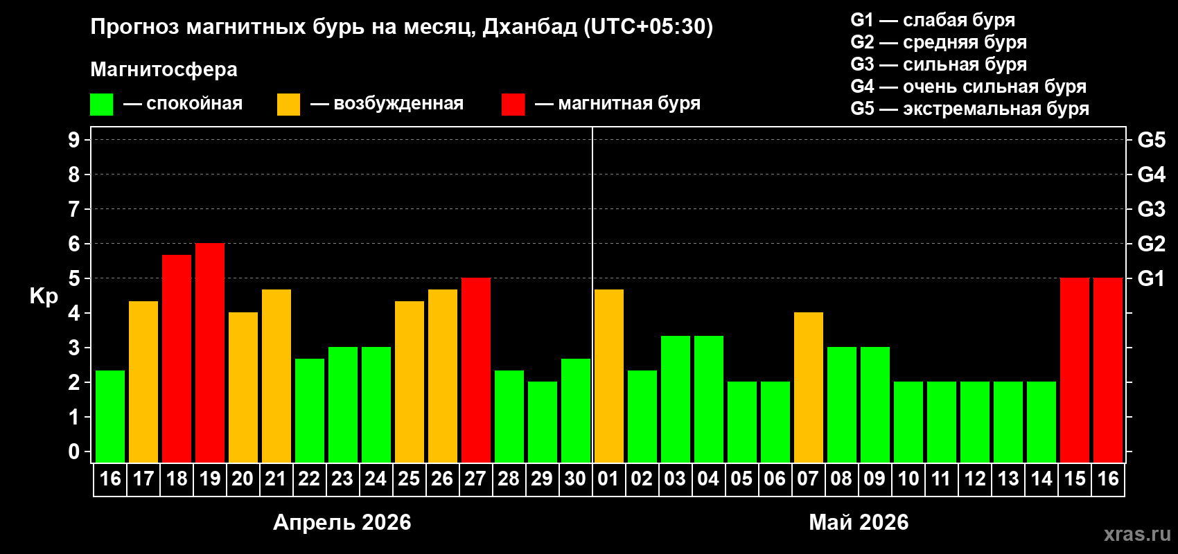 Прогноз максимального суточного геомагнитного индекса&nbsp;Kp на <b>1 месяц</b> (31 день) <b>с 16 апреля по 16 мая 2026 г</b>