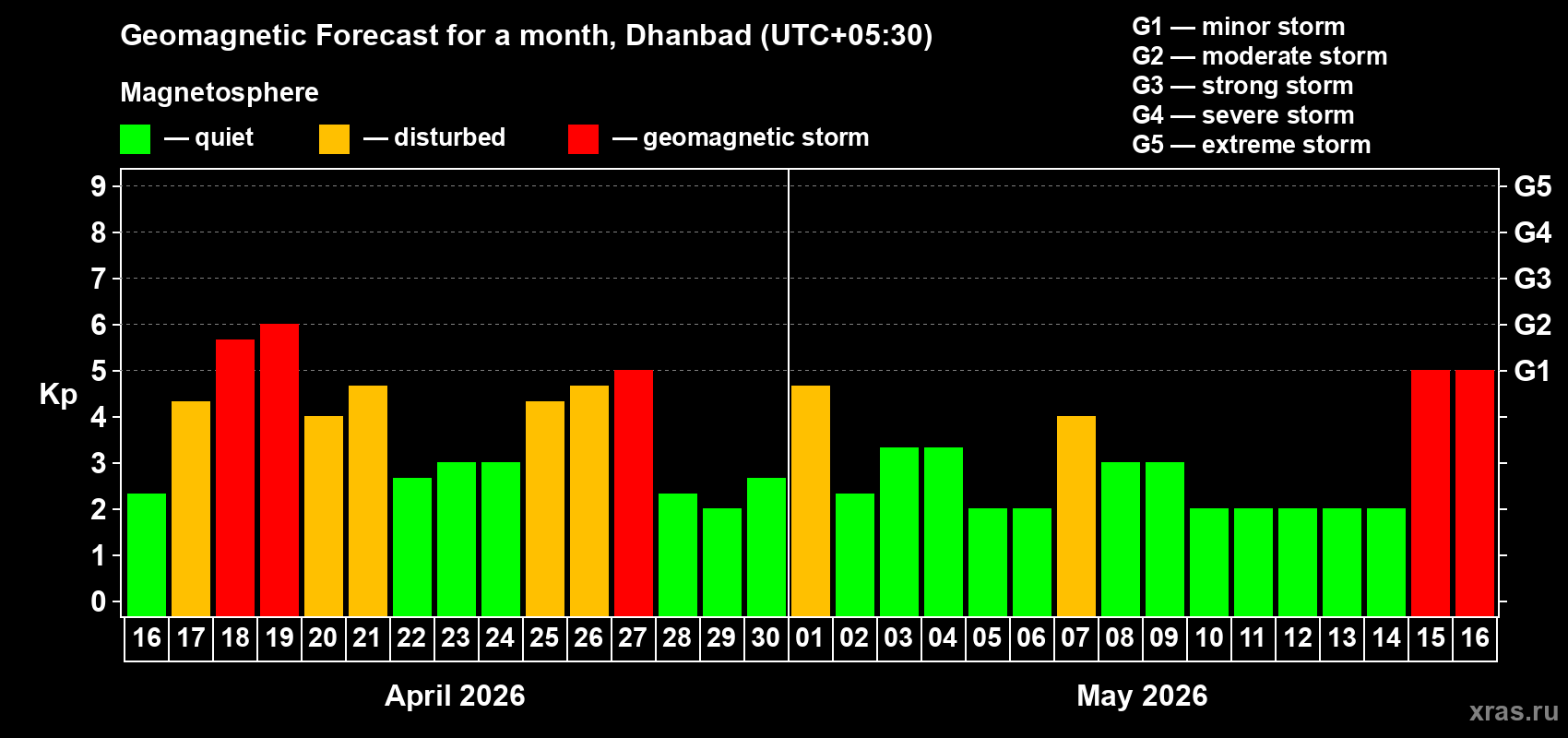 Forecast of the daily maximal value of geomagnetic index&nbsp;Kp for <b>1 month</b> (31 days) <b>from Apr 16, 2026 to May 16, 2026</b>