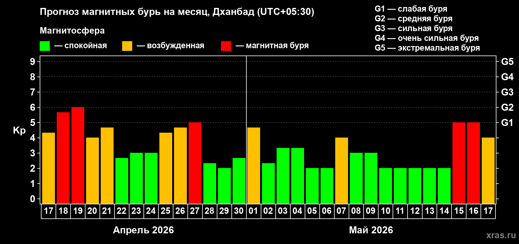 Прогноз максимального суточного геомагнитного индекса&nbsp;Kp на <b>1 месяц</b> (31 день) <b>с 17 апреля по 17 мая 2026 г</b>