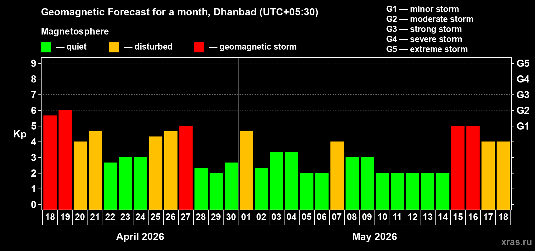 Forecast of the daily maximal value of geomagnetic index&nbsp;Kp for <b>1 month</b> (31 days) <b>from Apr 18, 2026 to May 18, 2026</b>