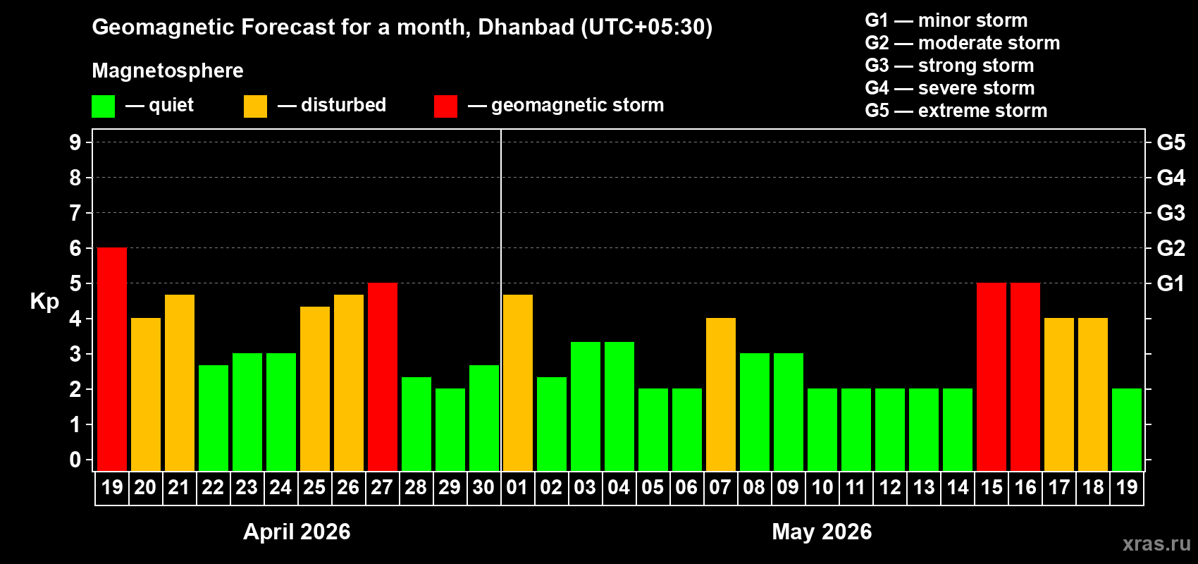 Forecast of the daily maximal value of geomagnetic index&nbsp;Kp for <b>1 month</b> (31 days) <b>from Apr 19, 2026 to May 19, 2026</b>