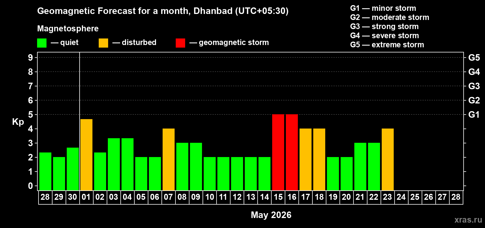 Forecast of the daily maximal value of geomagnetic index&nbsp;Kp for <b>1 month</b> (31 days) <b>from Apr 28, 2026 to May 28, 2026</b>