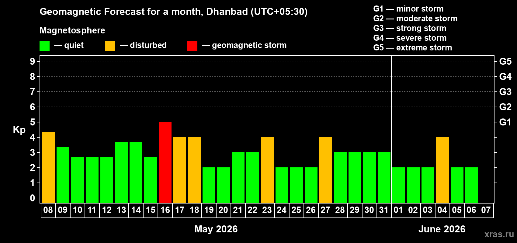 Forecast of the daily maximal value of geomagnetic index Kp for <b>1 month</b> (31 days) <b>from May 08, 2026 to Jun 07, 2026</b>