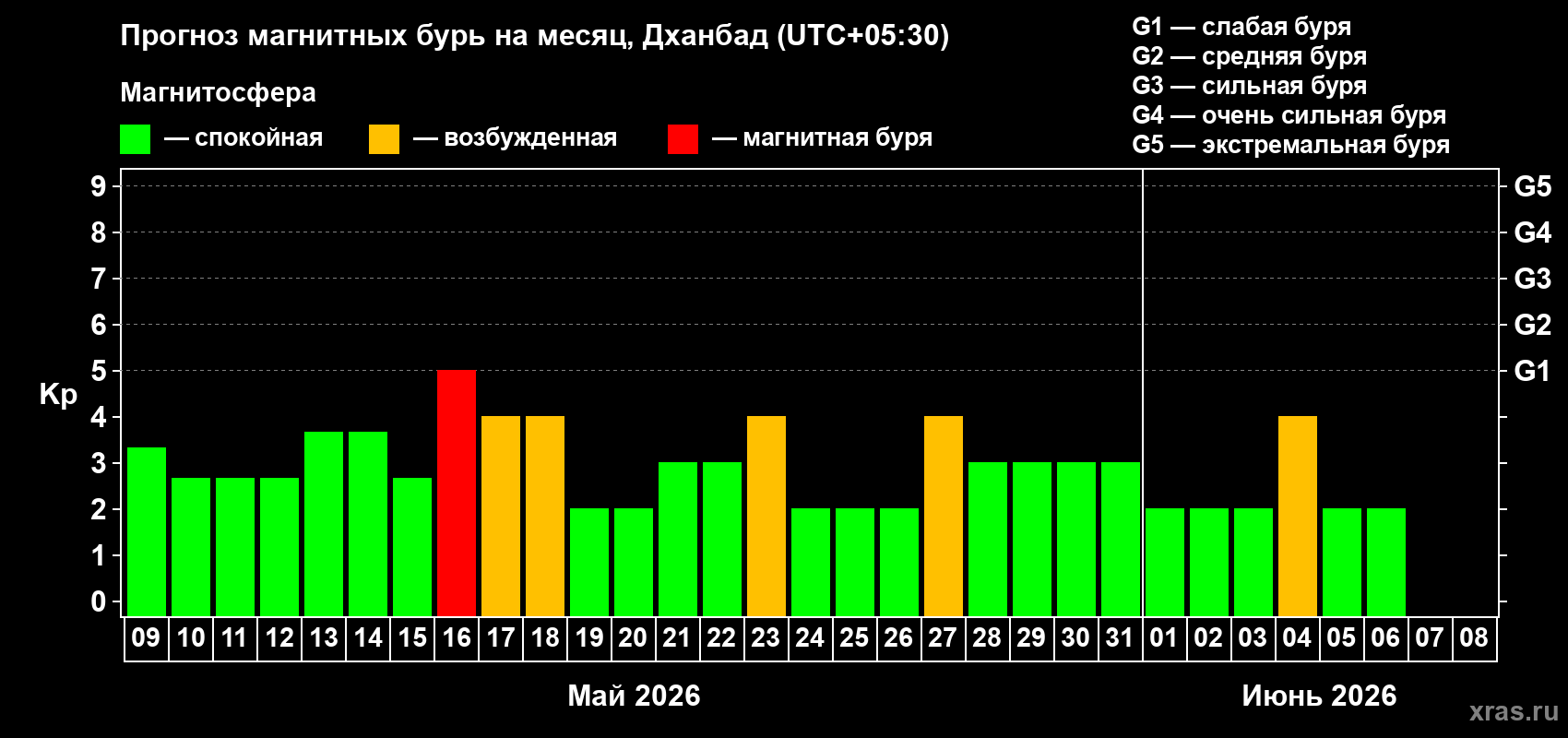 Прогноз максимального суточного геомагнитного индекса&nbsp;Kp на <b>1 месяц</b> (31 день) <b>с 09 мая по 08 июня 2026 г</b>