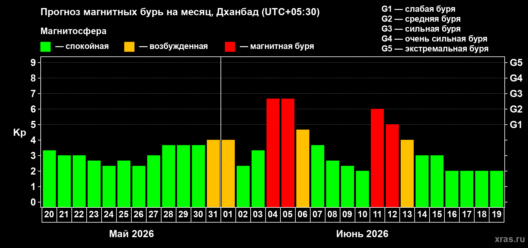 Прогноз максимального суточного геомагнитного индекса Kp на <b>1 месяц</b> (31 день) <b>с 20 мая по 19 июня 2026 г</b>