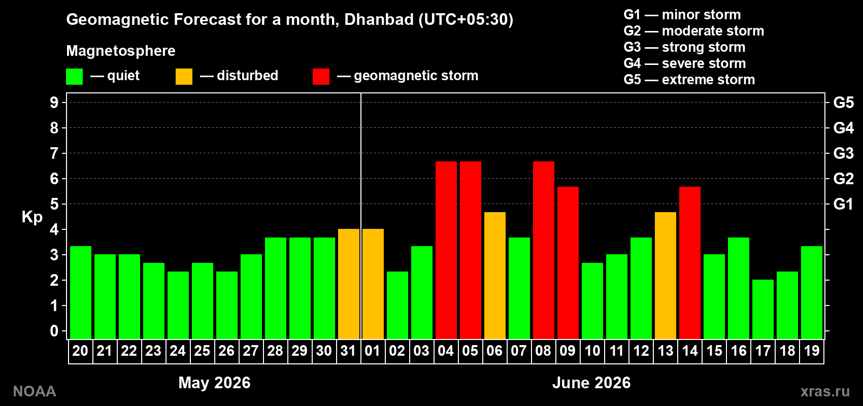 Forecast of the daily maximal value of geomagnetic index Kp for <b>1 month</b> (31 days) <b>from May 20, 2026 to Jun 19, 2026</b>