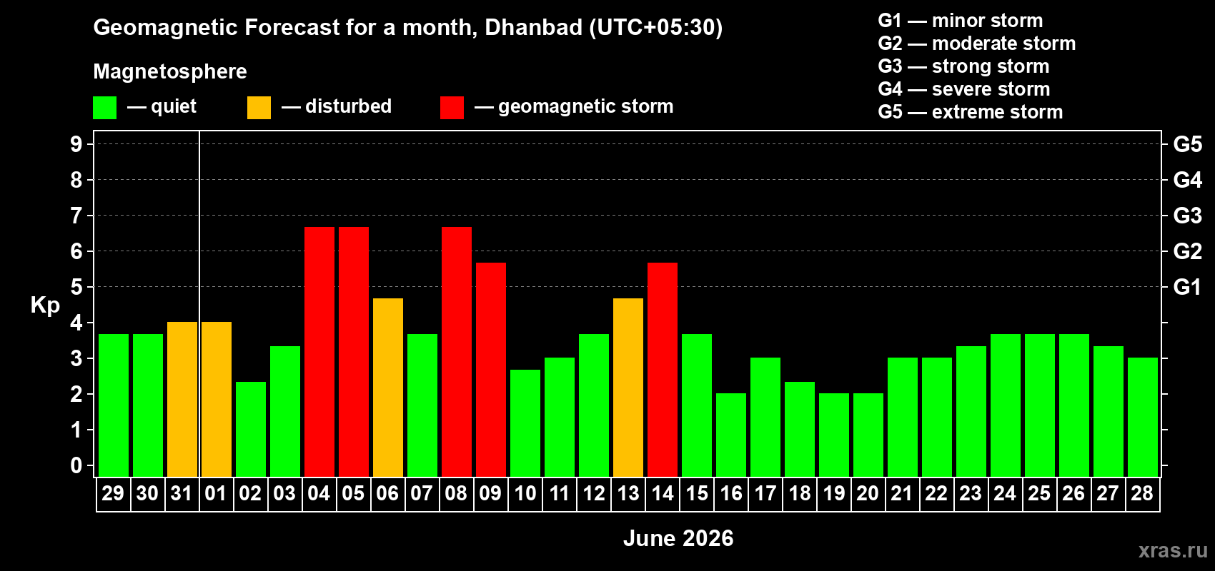 Forecast of the daily maximal value of geomagnetic index Kp for <b>1 month</b> (31 days) <b>from May 29, 2026 to Jun 28, 2026</b>