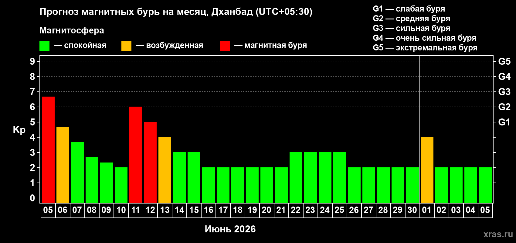 Прогноз максимального суточного геомагнитного индекса Kp на <b>1 месяц</b> (31 день) <b>с 05 июня по 05 июля 2026 г</b>