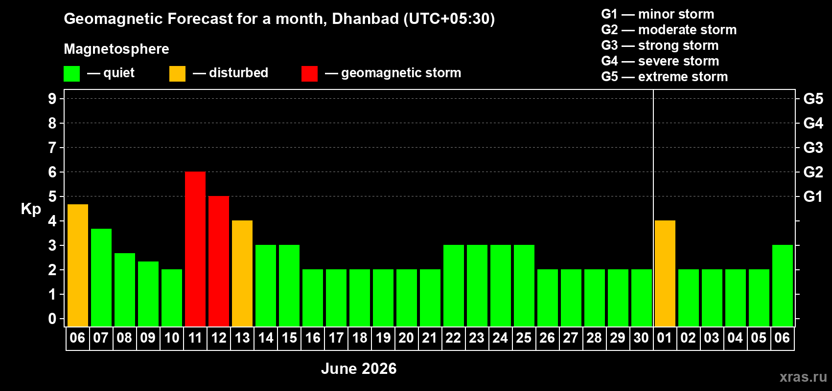 Forecast of the daily maximal value of geomagnetic index Kp for <b>1 month</b> (31 days) <b>from Jun 06, 2026 to Jul 06, 2026</b>