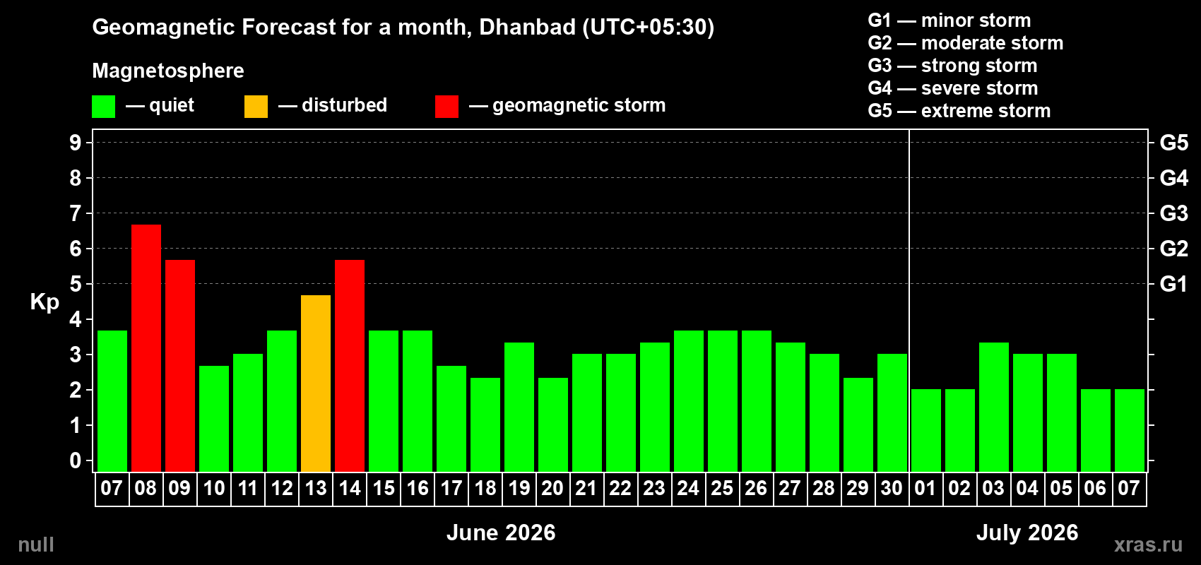Forecast of the daily maximal value of geomagnetic index Kp for <b>1 month</b> (31 days) <b>from Jun 07, 2026 to Jul 07, 2026</b>