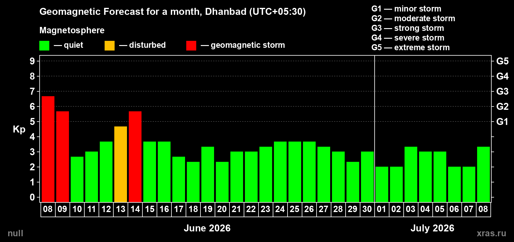 Forecast of the daily maximal value of geomagnetic index Kp for <b>1 month</b> (31 days) <b>from Jun 08, 2026 to Jul 08, 2026</b>