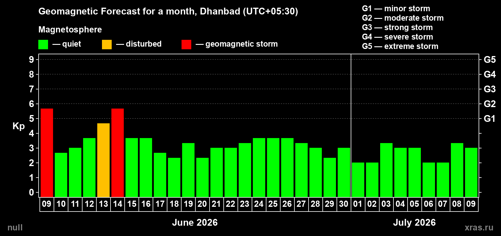 Forecast of the daily maximal value of geomagnetic index Kp for <b>1 month</b> (31 days) <b>from Jun 09, 2026 to Jul 09, 2026</b>