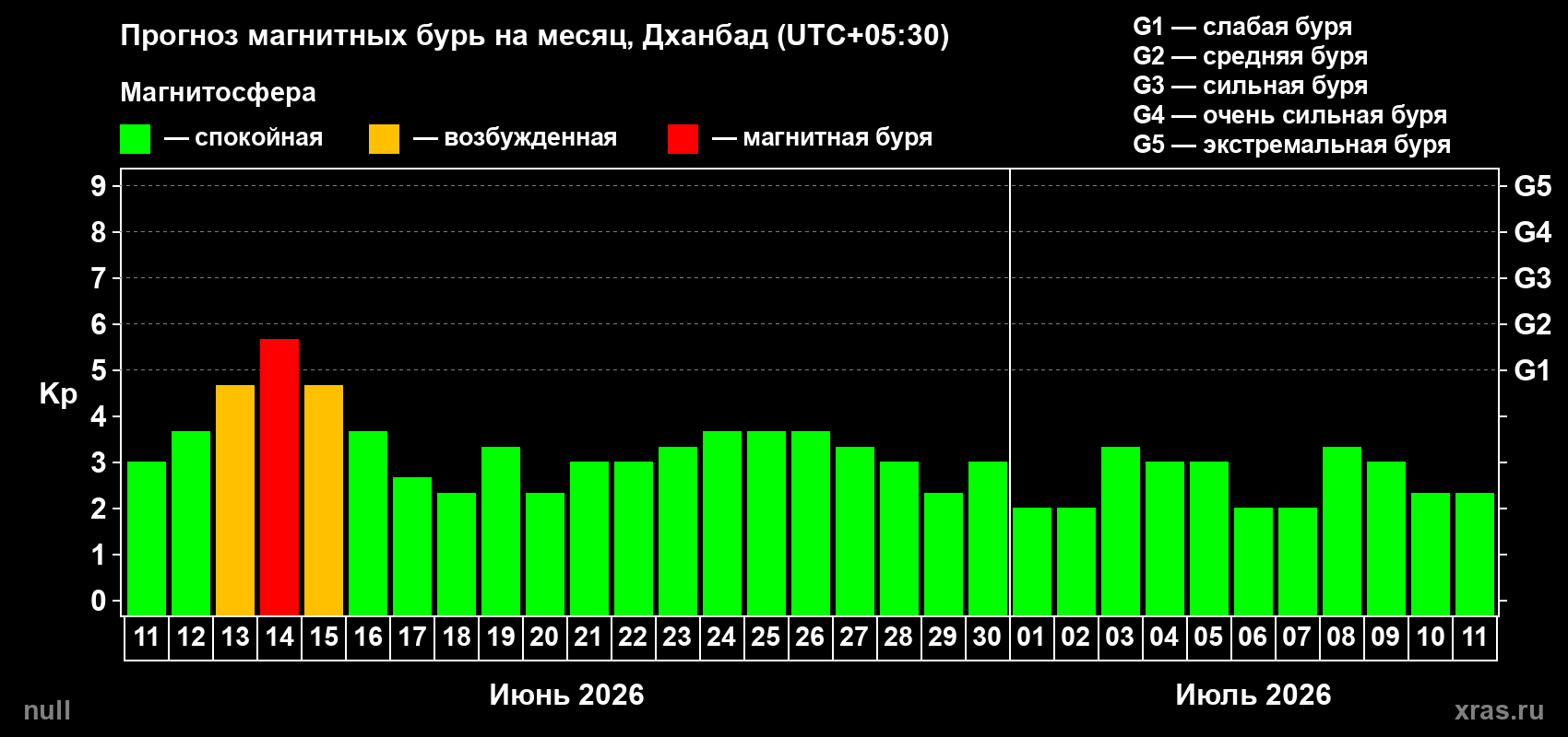 Прогноз максимального суточного геомагнитного индекса Kp на <b>1 месяц</b> (31 день) <b>с 11 июня по 11 июля 2026 г</b>
