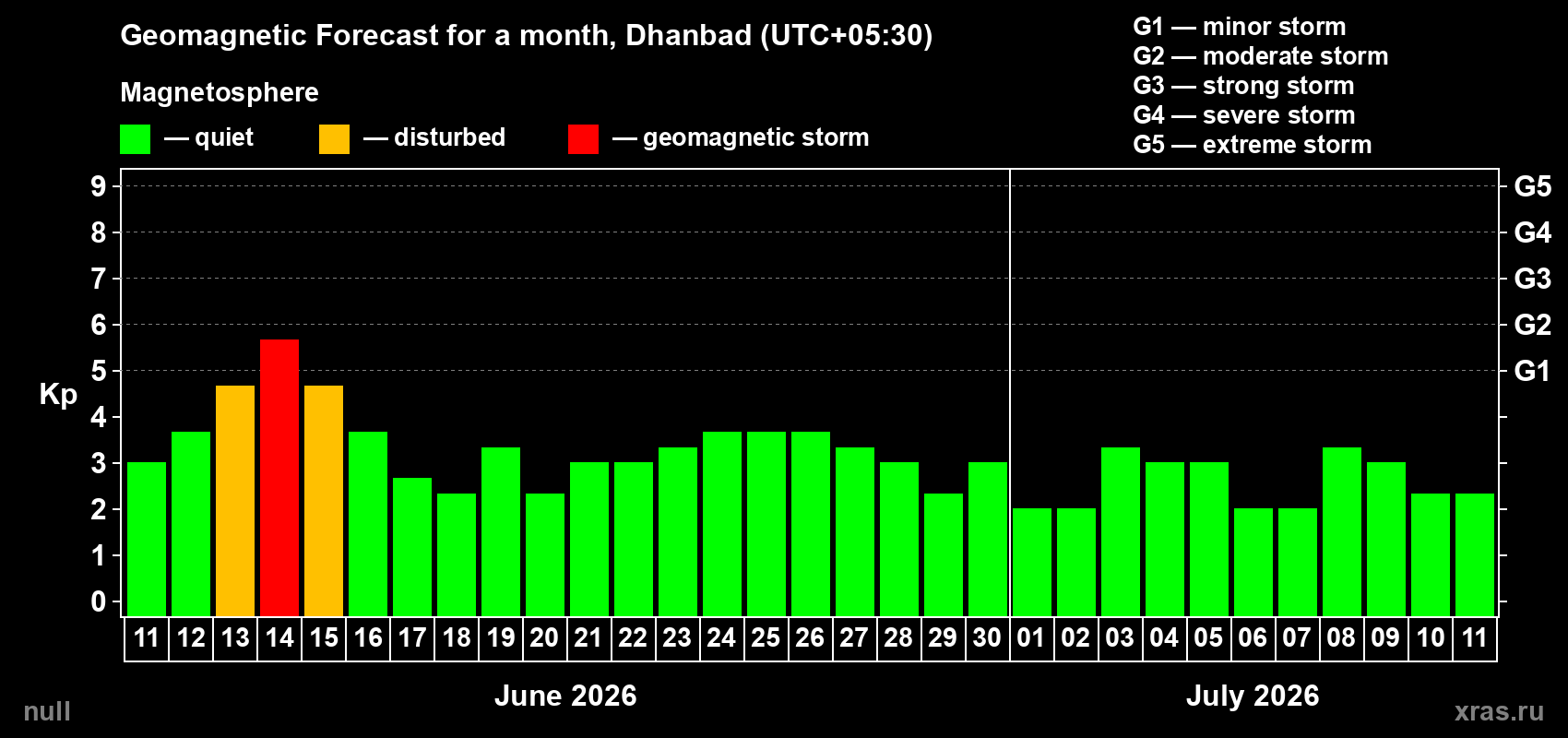 Forecast of the daily maximal value of geomagnetic index&nbsp;Kp for <b>1 month</b> (31 days) <b>from Jun 11, 2026 to Jul 11, 2026</b>