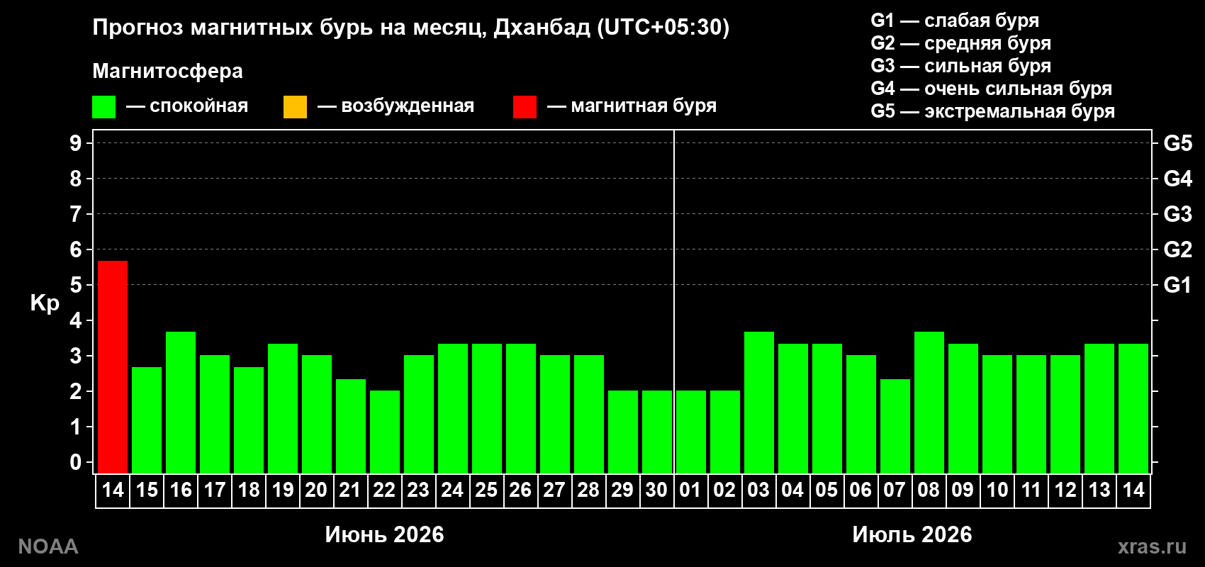Прогноз максимального суточного геомагнитного индекса&nbsp;Kp на <b>1 месяц</b> (31 день) <b>с 14 июня по 14 июля 2026 г</b>