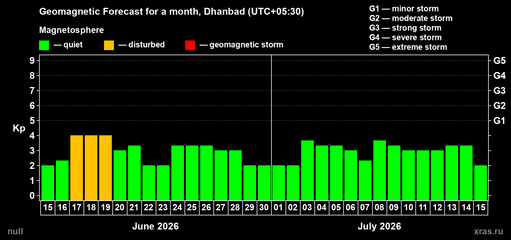 Forecast of the daily maximal value of geomagnetic index&nbsp;Kp for <b>1 month</b> (31 days) <b>from Jun 15, 2026 to Jul 15, 2026</b>