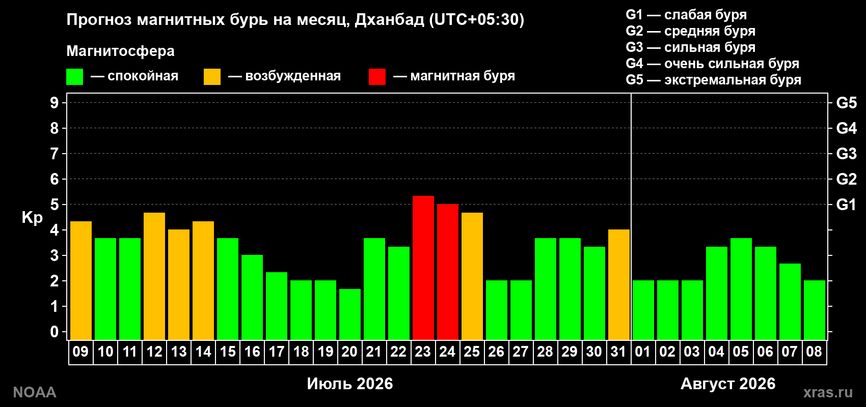 Прогноз геомагнитного индекса Kp на следующий месяц