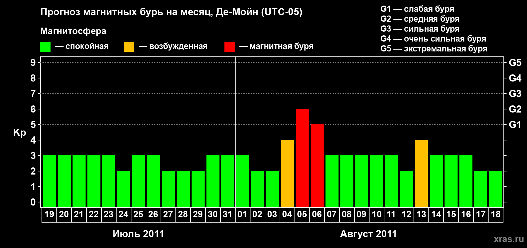 Прогноз максимального суточного геомагнитного индекса Kp на <b>1 месяц</b> (31 день) <b>с 19 июля по 18 августа 2011 г</b>