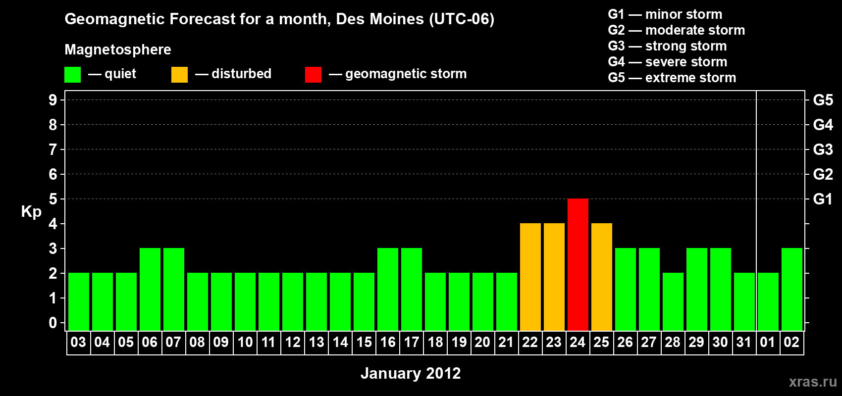 Forecast of the daily maximal value of geomagnetic index Kp for <b>1 month</b> (31 days) <b>from Jan 03, 2012 to Feb 02, 2012</b>