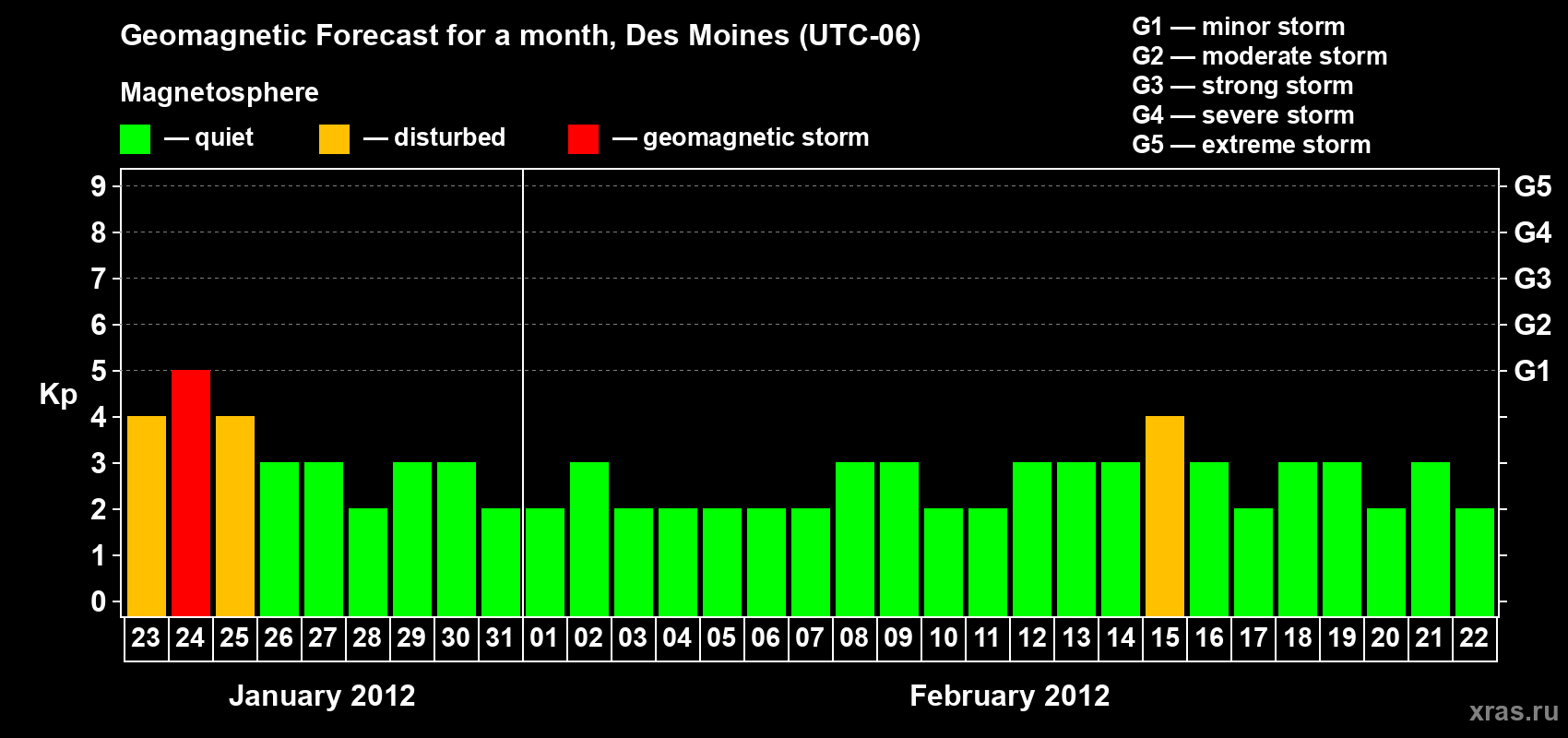 Forecast of the daily maximal value of geomagnetic index Kp for <b>1 month</b> (31 days) <b>from Jan 23, 2012 to Feb 22, 2012</b>