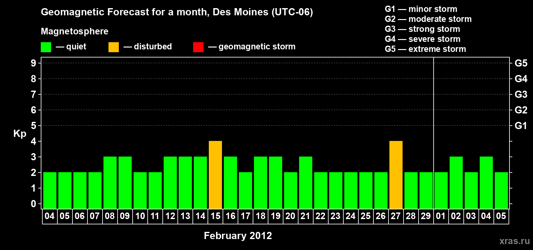 Forecast of the daily maximal value of geomagnetic index Kp for <b>1 month</b> (31 days) <b>from Feb 04, 2012 to Mar 05, 2012</b>