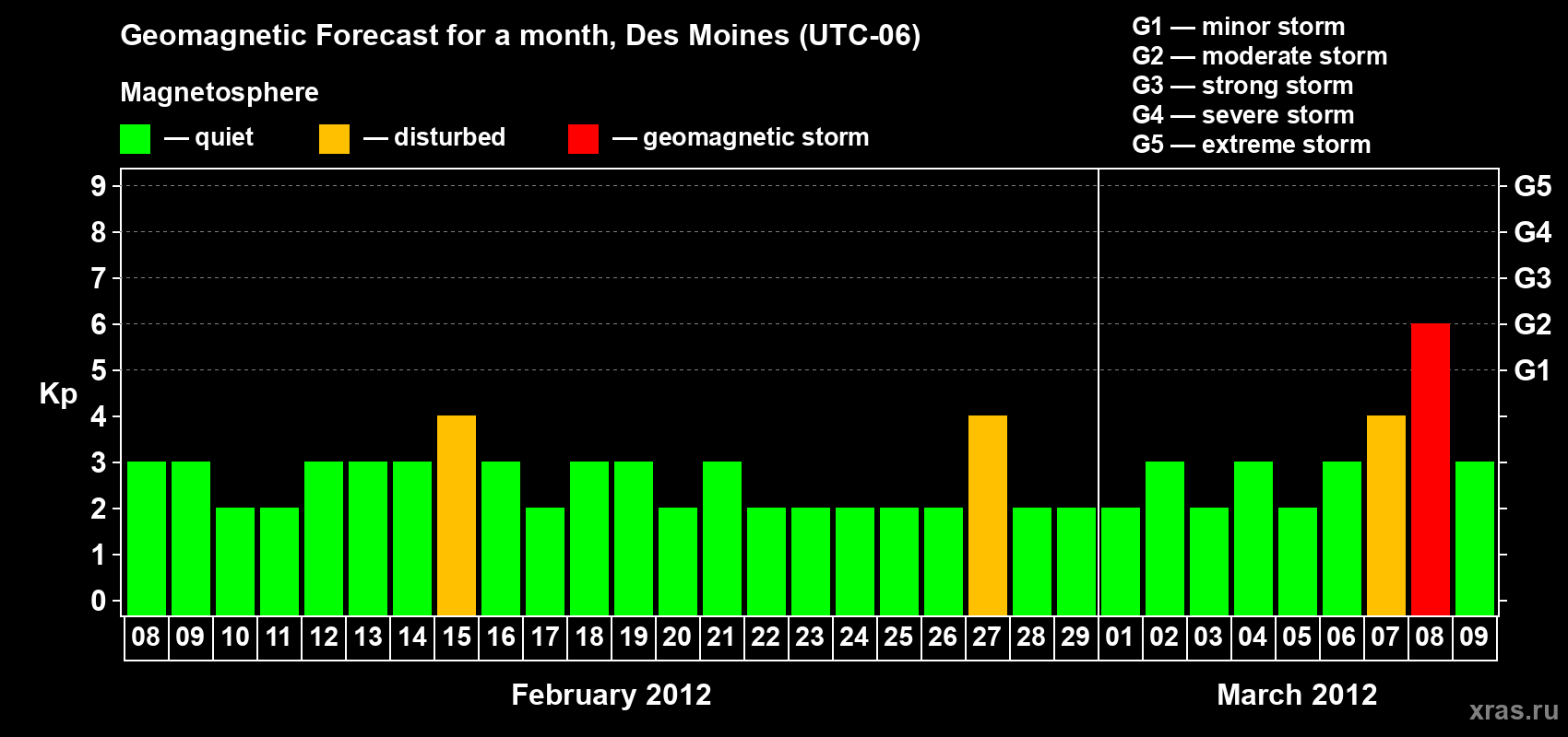 Forecast of the daily maximal value of geomagnetic index Kp for <b>1 month</b> (31 days) <b>from Feb 08, 2012 to Mar 09, 2012</b>