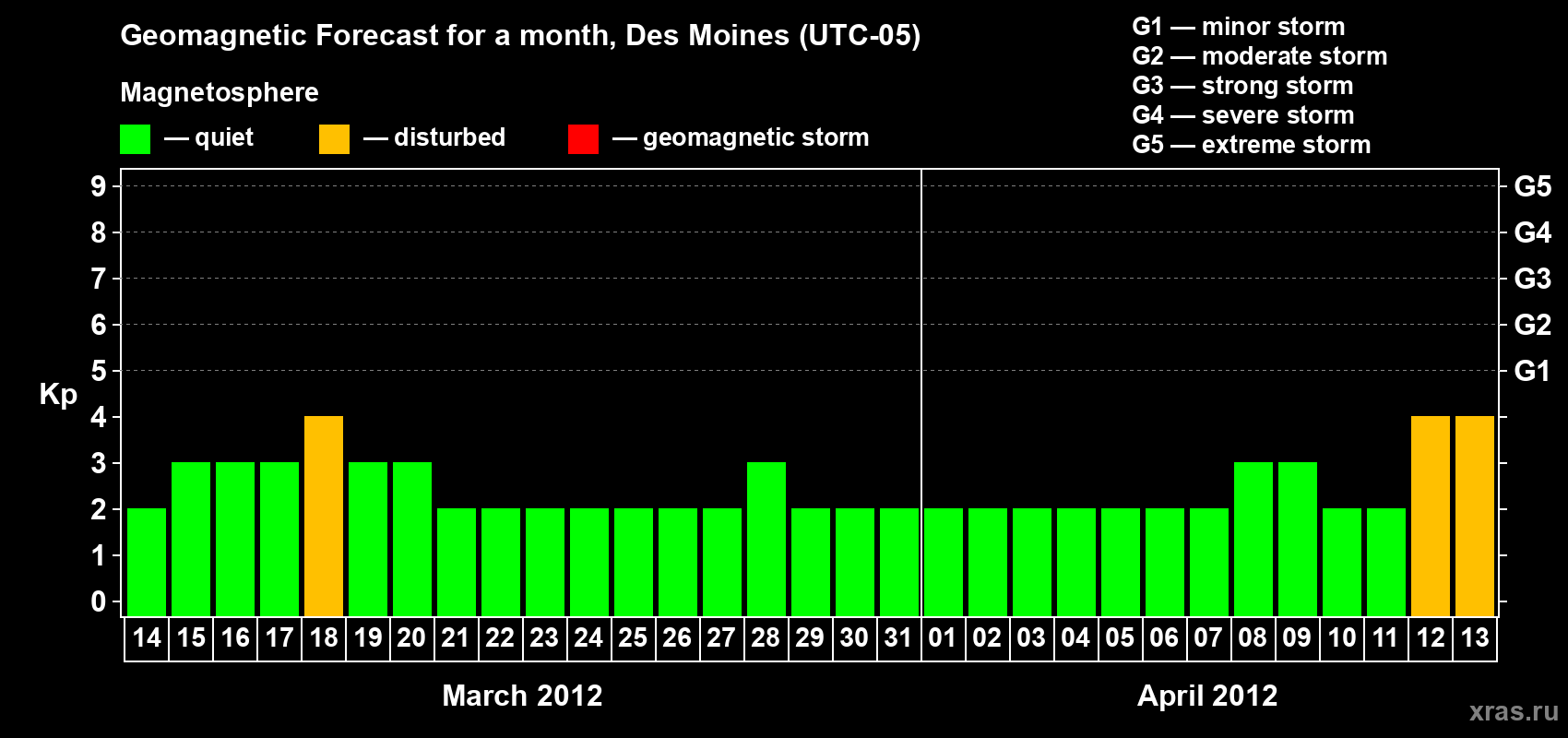 Forecast of the daily maximal value of geomagnetic index Kp for <b>1 month</b> (31 days) <b>from Mar 14, 2012 to Apr 13, 2012</b>